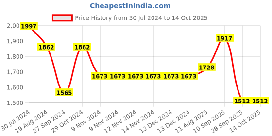 firstcry.com Robo Fry Woven Full Sleeves Solid Colour Three Piece Party Suit With Bow - Blue robo fry Price History Graph from 30 Jul 2024 to 14 Oct 2025