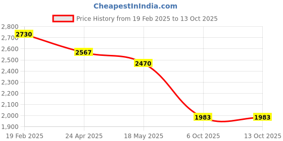 firstcry.com Robo Fry Woven Full Sleeves Solid Jodhpuri Coat & Trouser Set - Black robo fry Price History Graph from 19 Feb 2025 to 13 Oct 2025