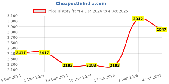 firstcry.com Robo Fry Woven Full Sleeves Solid Party Suit with Bow & Waistcoat - Brown robo fry Price History Graph from 4 Dec 2024 to 4 Oct 2025