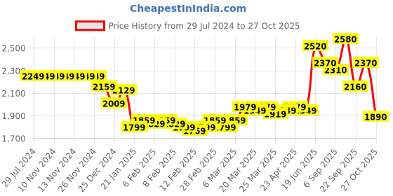 firstcry.com Robo Fry Woven Full Sleeves Solid Party Suit with Bow - Green robo fry Price History Graph from 29 Jul 2024 to 27 Oct 2025