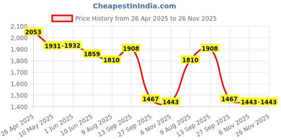 firstcry.com Robo Fry Woven Full Sleeves Striped 3 Piece Party Suit With Bow - Black & White robo fry Price History Graph from 26 Apr 2025 to 26 Nov 2025