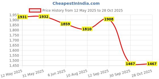 firstcry.com Robo Fry Woven Full Sleeves Striped 3 Piece Party Suit With Bow - Black & White robo fry Price History Graph from 12 May 2025 to 27 Oct 2025