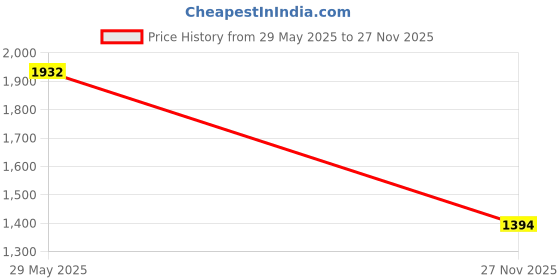 firstcry.com Robo Fry Woven Full Sleeves Striped 3 Piece Party Suit With Bow - Black & White robo fry Price History Graph from 29 May 2025 to 27 Nov 2025