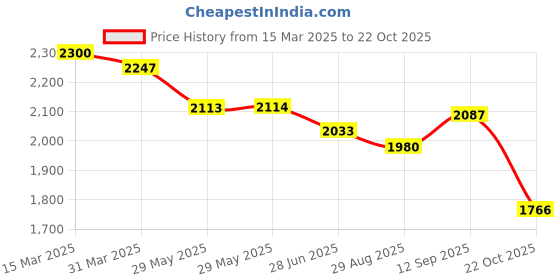firstcry.com Robo Fry Woven Full Sleeves Striped 3 Piece Party Suit With Bow - Light Green robo fry Price History Graph from 15 Mar 2025 to 22 Oct 2025
