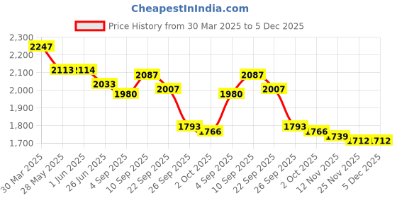 firstcry.com Robo Fry Woven Full Sleeves Striped 3 Piece Party Suit With Bow - Light Green robo fry Price History Graph from 30 Mar 2025 to 5 Dec 2025