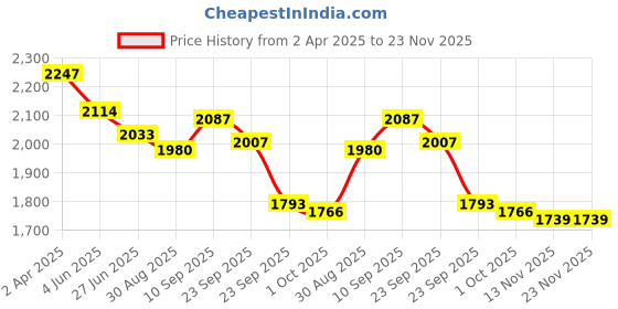 firstcry.com Robo Fry Woven Full Sleeves Striped 3 Piece Party Suit With Bow - Light Green robo fry Price History Graph from 2 Apr 2025 to 23 Nov 2025