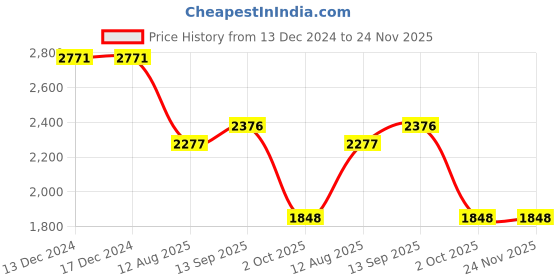 firstcry.com Robo Fry Woven Full Sleeves Striped 3 Piece Party Suit with Bow - Navy Blue robo fry Price History Graph from 13 Dec 2024 to 23 Nov 2025