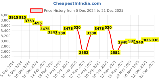 firstcry.com Robo Fry Woven Full Sleeves Striped 4 Piece Party Suit With Bow - Dark Green robo fry Price History Graph from 5 Dec 2024 to 21 Dec 2025
