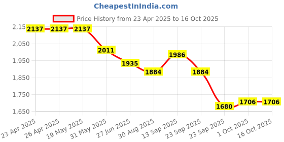 firstcry.com Robo Fry Woven Full Sleeves Textured 3 Piece Party Suit With Bow - Maroon robo fry Price History Graph from 23 Apr 2025 to 16 Oct 2025