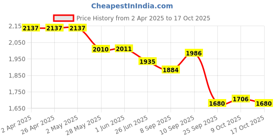 firstcry.com Robo Fry Woven Full Sleeves Textured 3 Piece Party Suit With Bow - Maroon robo fry Price History Graph from 2 Apr 2025 to 17 Oct 2025
