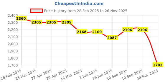 firstcry.com Robo Fry Woven Full Sleeves Textured 3 Piece Party Suit With Bow - Navy Blue & Light Blue robo fry Price History Graph from 28 Feb 2025 to 26 Nov 2025