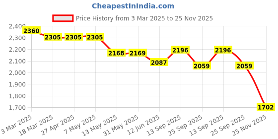 firstcry.com Robo Fry Woven Full Sleeves Textured 3 Piece Party Suit With Bow - Navy Blue & Light Blue robo fry Price History Graph from 3 Mar 2025 to 25 Nov 2025