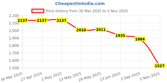 firstcry.com Robo Fry Woven Full Sleeves Textured 3 Piece Party Suit With Bow - Navy Blue & Pink robo fry Price History Graph from 30 Mar 2025 to 5 Nov 2025