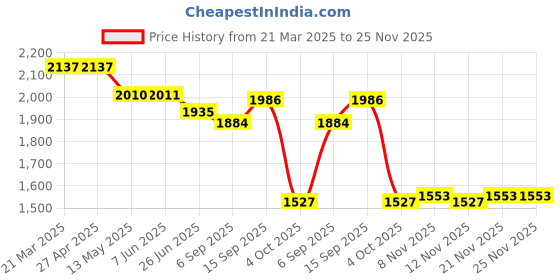 firstcry.com Robo Fry Woven Full Sleeves Textured 3 Piece Party Suit With Bow - Navy Blue & Pink robo fry Price History Graph from 21 Mar 2025 to 25 Nov 2025