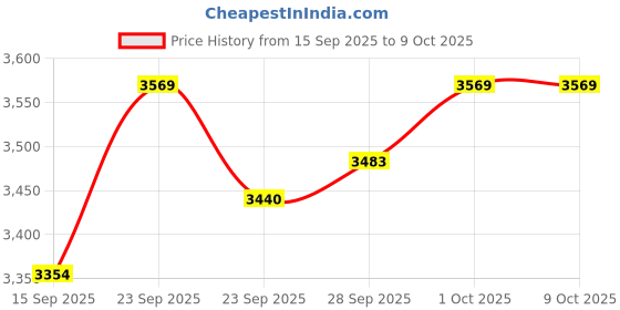 firstcry.com Robo Fry Woven Full Sleeves Textured 4 Piece Party Suit With Bow - Black robo fry Price History Graph from 15 Sep 2025 to 9 Oct 2025