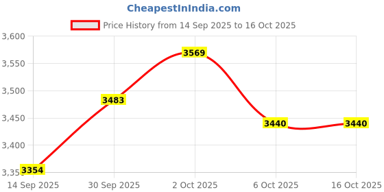 firstcry.com Robo Fry Woven Full Sleeves Textured 4 Piece Party Suit With Bow - Black robo fry Price History Graph from 14 Sep 2025 to 16 Oct 2025
