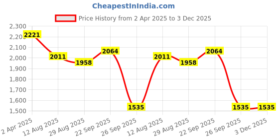 firstcry.com Robo Fry Woven Full Sleeves Textured & Embroidered 3 Piece Party Suit With Bow - Black robo fry Price History Graph from 2 Apr 2025 to 3 Dec 2025