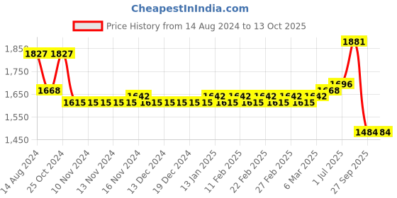 firstcry.com Robo Fry Woven Full Sleeves Three Piece Party Suit With Bow - Maroon robo fry Price History Graph from 14 Aug 2024 to 13 Oct 2025