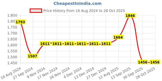 firstcry.com Robo Fry Woven Full Sleeves Three Piece Party Suit With Bow - Maroon robo fry Price History Graph from 16 Aug 2024 to 28 Oct 2025
