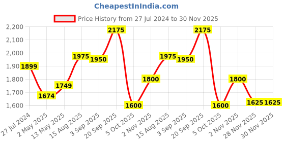 firstcry.com Robo Fry Woven Full Sleeves Three Piece Solid Colour Party Suit with Bow - Sky Blue robo fry Price History Graph from 27 Jul 2024 to 29 Nov 2025
