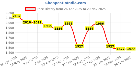 firstcry.com Robo Fry Woven Full SleevesTextured 3 Piece Party Suit With Bow - Black & Pink robo fry Price History Graph from 26 Apr 2025 to 29 Nov 2025