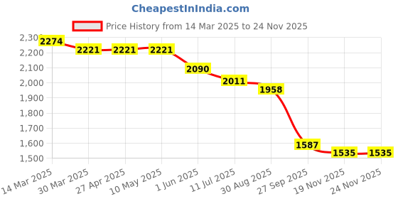 firstcry.com Robo Fry Woven Full SleevesTextured 3 Piece Party Suit With Bow - Olive Green robo fry Price History Graph from 14 Mar 2025 to 24 Nov 2025