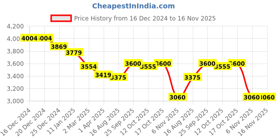 firstcry.com robo fry Robo FryWoven Full Sleeves Glitter Printed 4 Piece Party Suit with Bow - Dark Green robo fry Price History Graph from 16 Dec 2024 to 16 Nov 2025