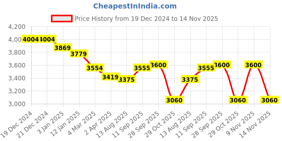 firstcry.com robo fry Robo FryWoven Full Sleeves Glitter Printed 4 Piece Party Suit with Bow - Dark Green robo fry Price History Graph from 19 Dec 2024 to 14 Nov 2025