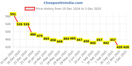 firstcry.com robo fry Robo FryWoven Full Sleeves Printed Party Shirt with Bow - Light Blue robo fry Price History Graph from 10 Dec 2024 to 3 Dec 2025