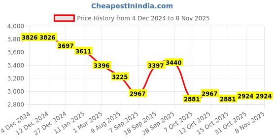 firstcry.com robo fry Robo FryWoven Full Sleeves Solid Colour 4 Piece Party Suit with Bow - Navy Blue robo fry Price History Graph from 4 Dec 2024 to 8 Nov 2025