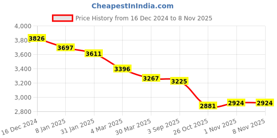 firstcry.com robo fry Robo FryWoven Full Sleeves Solid Colour 4 Piece Party Suit with Bow - Navy Blue robo fry Price History Graph from 16 Dec 2024 to 8 Nov 2025