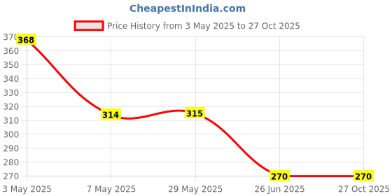 firstcry.com sam & mi Robot for Ms. Nunu STEM Lift-the-Flap Board Book for Kids by Priyanka Agarwal Mehta - English sam & mi Price History Graph from 3 May 2025 to 27 Oct 2025