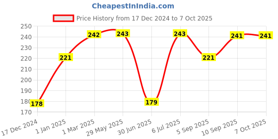 firstcry.com fab n funky Robot Print Twin Handle Straw Sipper Blue - 240 ml fab n funky Price History Graph from 17 Dec 2024 to 7 Oct 2025