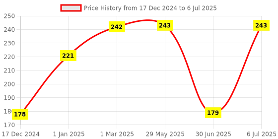firstcry.com fab n funky Robot Print Twin Handle Straw Sipper Blue - 240 ml fab n funky Price History Graph from 17 Dec 2024 to 6 Jul 2025