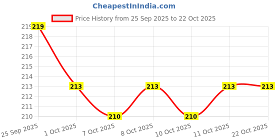 firstcry.com nhr Rock & Roll Elephant: Ignite Musical Magic & Creativity in Kids ,Colorful Musical Guitar Toy for Little Superstars nhr Price History Graph from 25 Sep 2025 to 21 Oct 2025