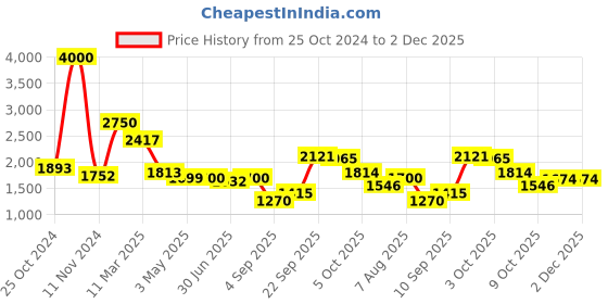 firstcry.com Rocking Potato Baby Activity Play Gym - Multicolor rocking potato Price History Graph from 25 Oct 2024 to 2 Dec 2025