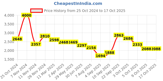 firstcry.com Rocking Potato  Baby Activity Play Gym With Toys - Multicolor rocking potato Price History Graph from 25 Oct 2024 to 17 Oct 2025
