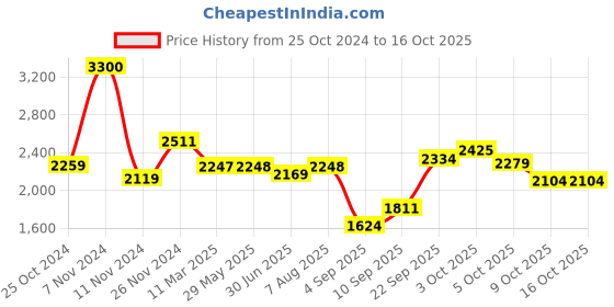 firstcry.com Rocking Potato Baby Activity Play Gym With Toys - Multicolor rocking potato Price History Graph from 25 Oct 2024 to 16 Oct 2025