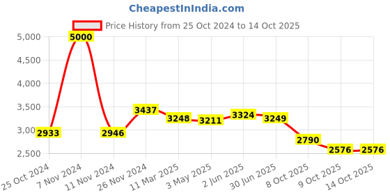 firstcry.com Rocking Potato Baby Gym Felt Cloud - Multicolor rocking potato Price History Graph from 25 Oct 2024 to 14 Oct 2025