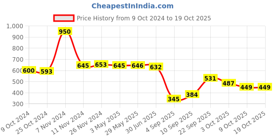 firstcry.com Rocking Potato Beech Wood Apple & Car Shaped Rattle Teether Pack of 2 - Beige rocking potato Price History Graph from 9 Oct 2024 to 18 Oct 2025