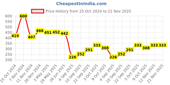 firstcry.com Rocking Potato Beech Wood Apple & Car Shaped Teether with Ribbons Pack of 2 - Beige rocking potato Price History Graph from 25 Oct 2024 to 21 Nov 2025
