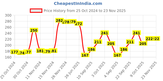 firstcry.com Rocking Potato Beech Wood Beaded Rattle Teether - Beige rocking potato Price History Graph from 25 Oct 2024 to 23 Nov 2025