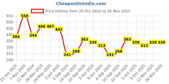 firstcry.com Rocking Potato Beech Wood Beads & Rings Shaped Rattle Teether - Beige rocking potato Price History Graph from 25 Oct 2024 to 26 Nov 2025