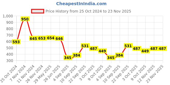 firstcry.com Rocking Potato Beech Wood Bird and Horse Shaped Rattle Teether Pack of 2 - Beige rocking potato Price History Graph from 25 Oct 2024 to 23 Nov 2025