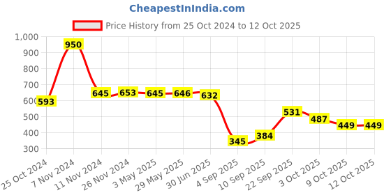 firstcry.com Rocking Potato Beech Wood Duck & Car Shaped Rattle Teether Pack of 2 - Beige rocking potato Price History Graph from 25 Oct 2024 to 11 Oct 2025