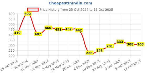 firstcry.com Rocking Potato Beech Wood Duck & Car Shaped Teether with Ribbons Pack of 2 - Beige rocking potato Price History Graph from 25 Oct 2024 to 12 Oct 2025