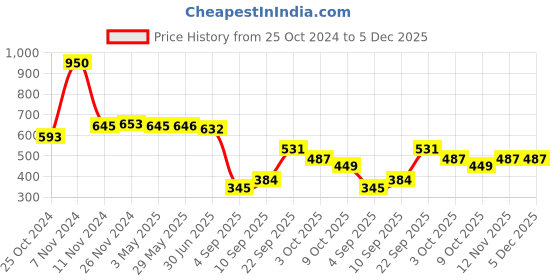 firstcry.com Rocking Potato Beech Wood Fish and Horse Shaped Rattle Teether Pack of 2 - Beige rocking potato Price History Graph from 25 Oct 2024 to 5 Dec 2025
