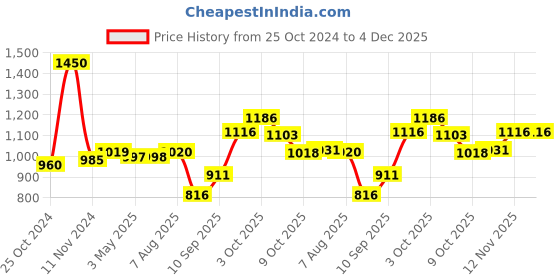firstcry.com Rocking Potato Crochet Bee Rattle - Multicolour rocking potato Price History Graph from 25 Oct 2024 to 4 Dec 2025