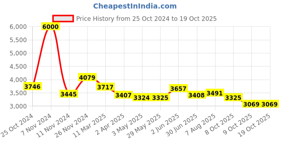 firstcry.com Rocking Potato Gym Terrain Wooden Play Gym Theme 1 - Multicolor rocking potato Price History Graph from 25 Oct 2024 to 18 Oct 2025