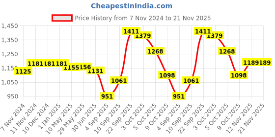firstcry.com Rocking Potato Hanging Toys Pack Of 3 Multicolour - Height 4 cm rocking potato Price History Graph from 7 Nov 2024 to 21 Nov 2025